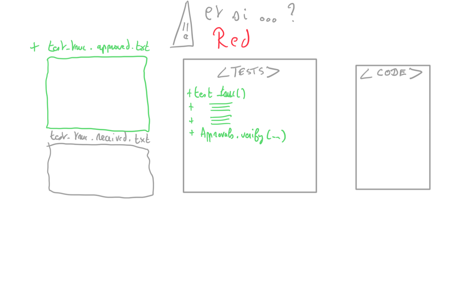 Ajout d’un test. Le code de production n’existe pas. Un fichier texte vide avec le suffixe .approved et un fichier avec le préfixe .received sont visibles. Le test échoue.