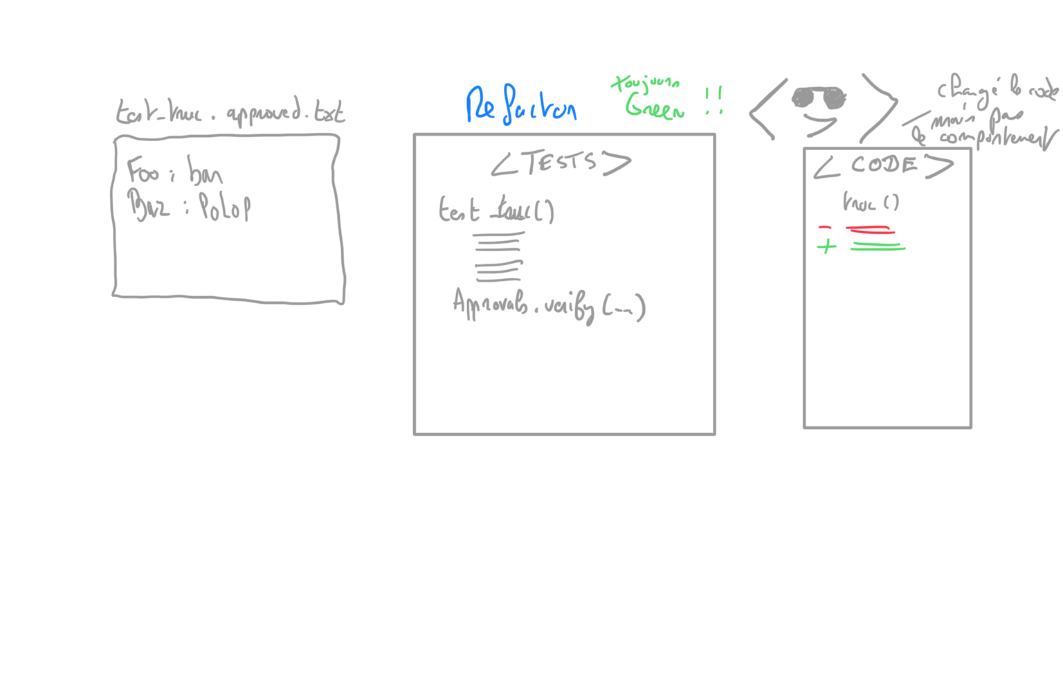 Refactoring du code de production. Les tests restent vert