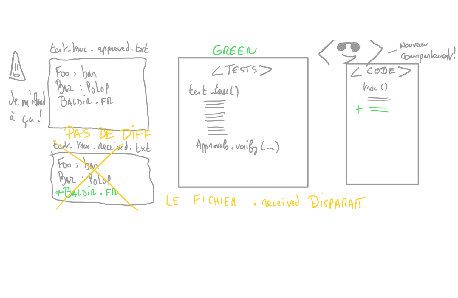 approval tdd 10 production code green delete received